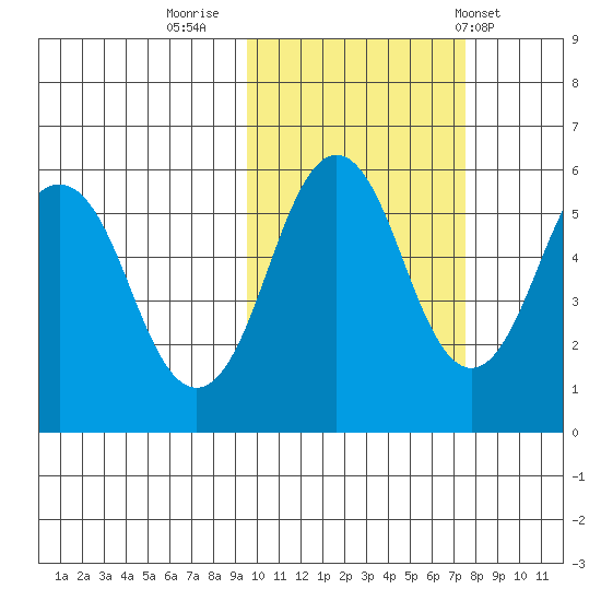 King Cove tide chart for Saturday, October 22, 2022