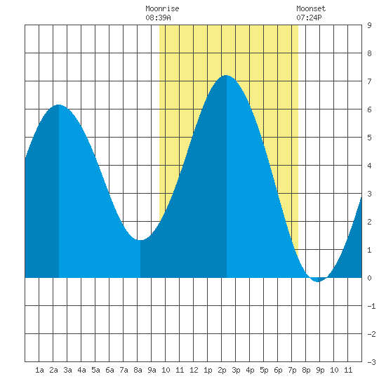 King Cove tide chart for Monday, October 24, 2022