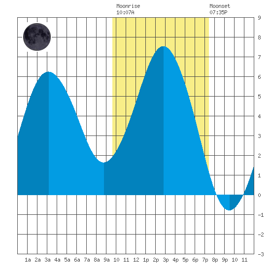 King Cove tide chart for Tuesday, October 25, 2022
