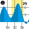 King Cove tide chart for Tuesday, October 25, 2022