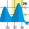 King Cove tide chart for Wednesday, October 26, 2022