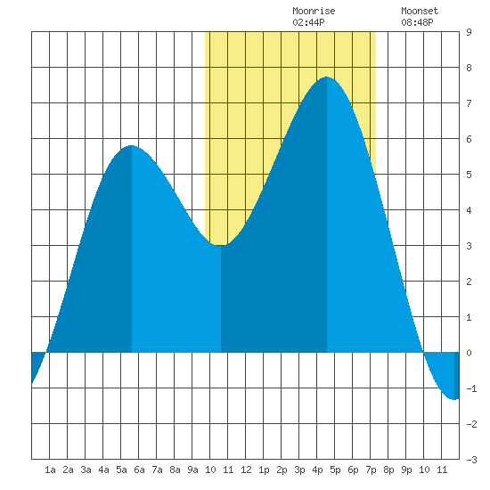King Cove tide chart for Friday, October 28, 2022