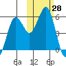 King Cove tide chart for Friday, October 28, 2022