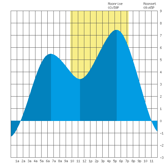 King Cove tide chart for Saturday, October 29, 2022