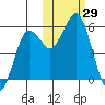 King Cove tide chart for Saturday, October 29, 2022