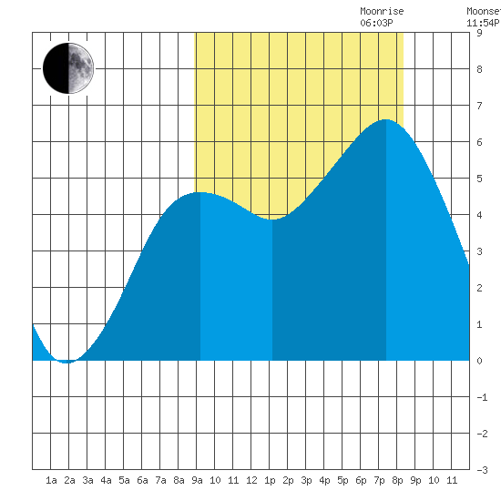 King Cove tide chart for Sunday, October 2, 2022
