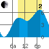 King Cove tide chart for Sunday, October 2, 2022