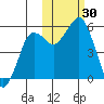 King Cove tide chart for Sunday, October 30, 2022