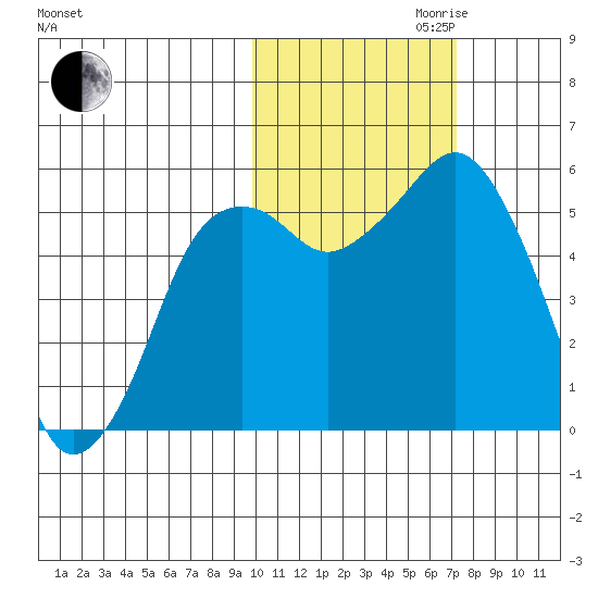 King Cove tide chart for Monday, October 31, 2022