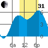 King Cove tide chart for Monday, October 31, 2022