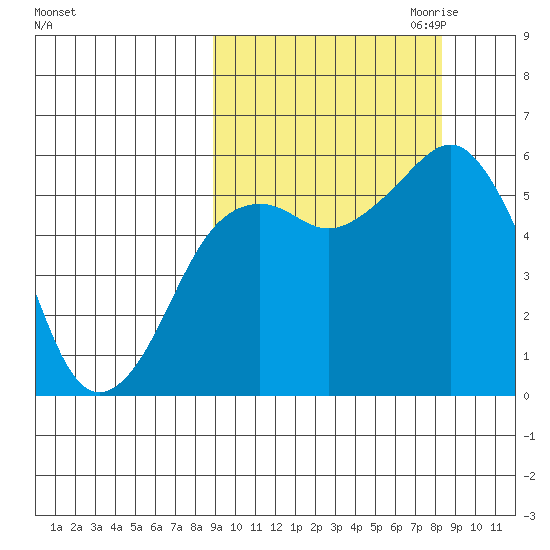 King Cove tide chart for Monday, October 3, 2022