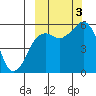 King Cove tide chart for Monday, October 3, 2022