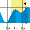 King Cove tide chart for Tuesday, October 4, 2022