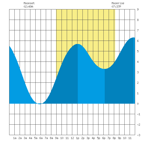 King Cove tide chart for Wednesday, October 5, 2022