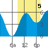 King Cove tide chart for Wednesday, October 5, 2022