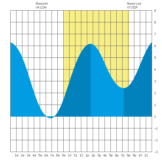 King Cove tide chart for Thursday, October 6, 2022