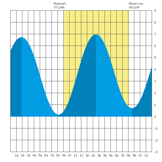King Cove tide chart for Saturday, October 8, 2022
