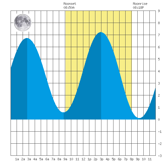 King Cove tide chart for Sunday, October 9, 2022