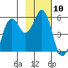 King Cove tide chart for Thursday, November 10, 2022