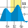 King Cove tide chart for Friday, November 11, 2022