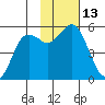 King Cove tide chart for Sunday, November 13, 2022