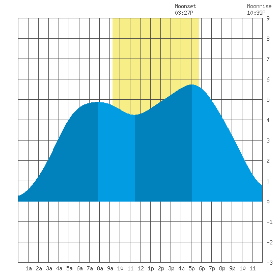 King Cove tide chart for Monday, November 14, 2022