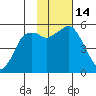 King Cove tide chart for Monday, November 14, 2022