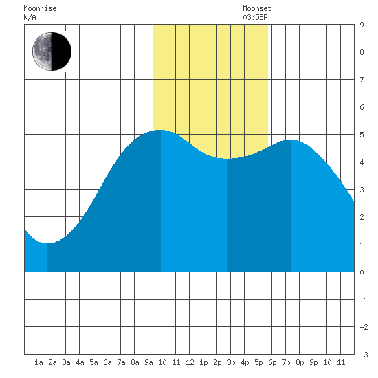 King Cove tide chart for Wednesday, November 16, 2022
