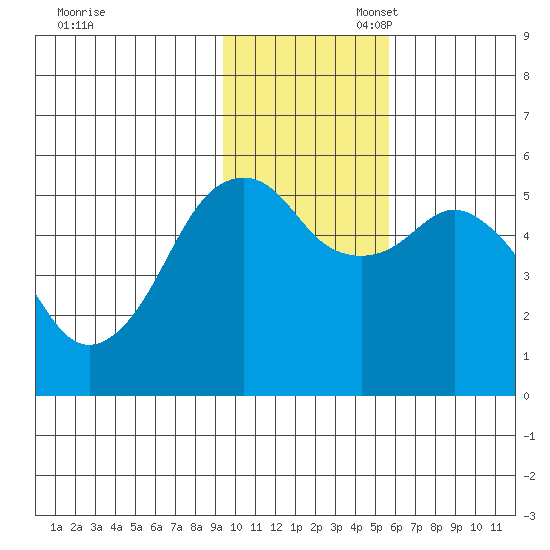 King Cove tide chart for Thursday, November 17, 2022