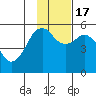 King Cove tide chart for Thursday, November 17, 2022