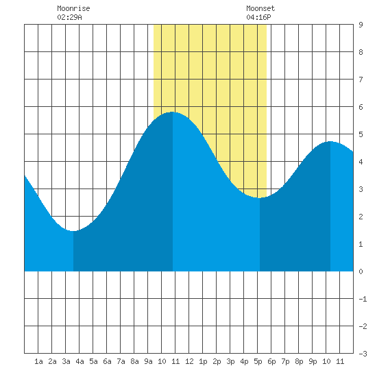 King Cove tide chart for Friday, November 18, 2022