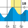 King Cove tide chart for Friday, November 18, 2022
