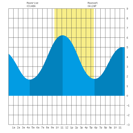 King Cove tide chart for Saturday, November 19, 2022