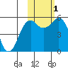 King Cove tide chart for Tuesday, November 1, 2022