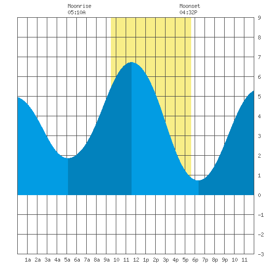King Cove tide chart for Sunday, November 20, 2022
