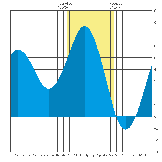 King Cove tide chart for Tuesday, November 22, 2022