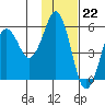 King Cove tide chart for Tuesday, November 22, 2022