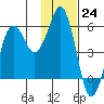 King Cove tide chart for Thursday, November 24, 2022