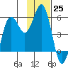 King Cove tide chart for Friday, November 25, 2022