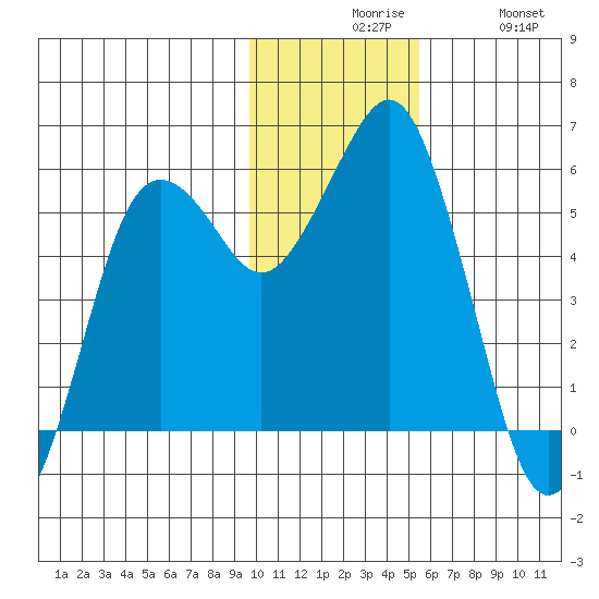 King Cove tide chart for Sunday, November 27, 2022