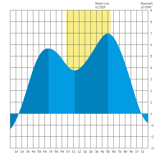 King Cove tide chart for Monday, November 28, 2022