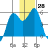 King Cove tide chart for Monday, November 28, 2022