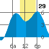 King Cove tide chart for Tuesday, November 29, 2022