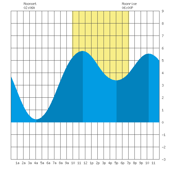King Cove tide chart for Wednesday, November 2, 2022
