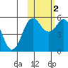 King Cove tide chart for Wednesday, November 2, 2022