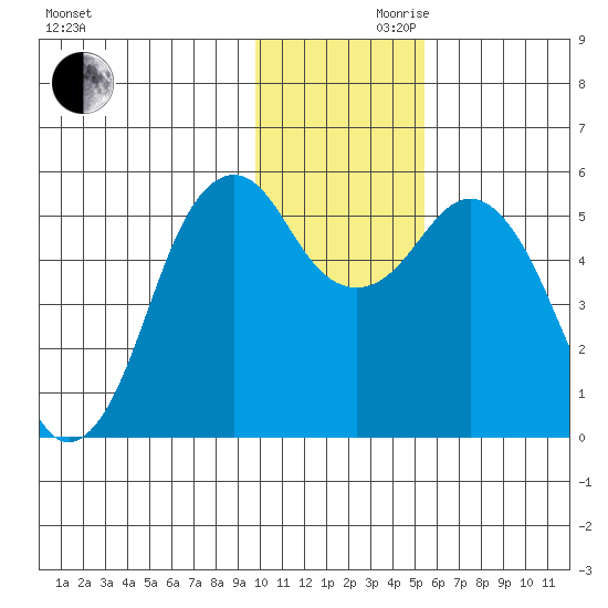 King Cove tide chart for Wednesday, November 30, 2022