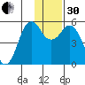 King Cove tide chart for Wednesday, November 30, 2022