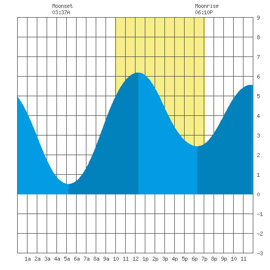 King Cove tide chart for Thursday, November 3, 2022