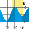 King Cove tide chart for Thursday, November 3, 2022