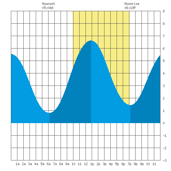 King Cove tide chart for Friday, November 4, 2022